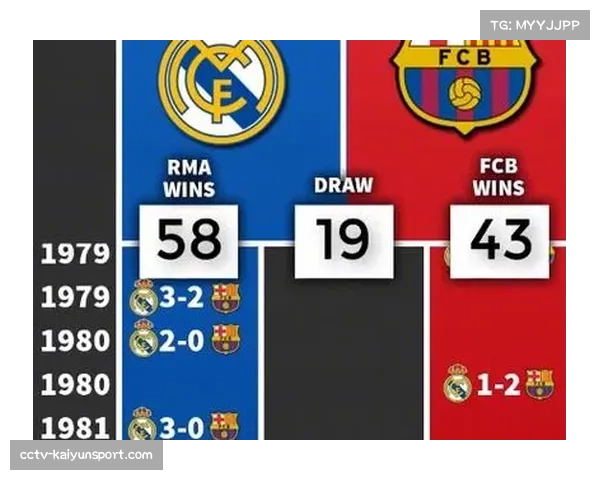 实时统计：国家德比上半场，巴萨完成传球次数是皇马的两倍但射门数持平